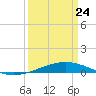 Tide chart for Cocodrie, Terrebonne Bay, Louisiana on 2022/03/24