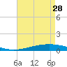Tide chart for Cocodrie, Terrebonne Bay, Louisiana on 2023/04/28