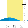 Tide chart for Cocodrie, Terrebonne Bay, Louisiana on 2023/08/11
