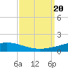 Tide chart for Cocodrie, Terrebonne Bay, Louisiana on 2023/09/20