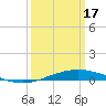 Tide chart for Cocodrie, Terrebonne Bay, Louisiana on 2024/03/17