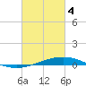 Tide chart for Cocodrie, Terrebonne Bay, Louisiana on 2024/03/4