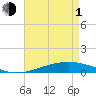Tide chart for Cocodrie, Terrebonne Bay, Louisiana on 2024/05/1