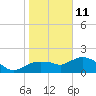 Tide chart for Cocohatchee River, U.S. 41 bridge, florida on 2022/01/11