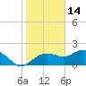 Tide chart for Cocohatchee River, U.S. 41 bridge, florida on 2022/01/14