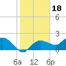 Tide chart for Cocohatchee River, U.S. 41 bridge, florida on 2022/01/18