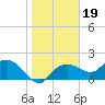 Tide chart for Cocohatchee River, U.S. 41 bridge, florida on 2022/01/19