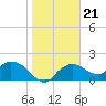 Tide chart for Cocohatchee River, U.S. 41 bridge, florida on 2022/01/21