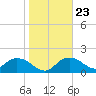 Tide chart for Cocohatchee River, U.S. 41 bridge, florida on 2022/01/23
