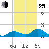 Tide chart for Cocohatchee River, U.S. 41 bridge, florida on 2022/01/25