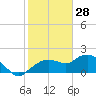 Tide chart for Cocohatchee River, U.S. 41 bridge, florida on 2022/01/28