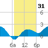 Tide chart for Cocohatchee River, U.S. 41 bridge, florida on 2022/01/31