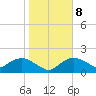 Tide chart for Cocohatchee River, U.S. 41 bridge, florida on 2022/01/8