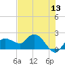Tide chart for Cocohatchee River, U.S. 41 bridge, florida on 2022/06/13