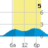 Tide chart for Cocohatchee River, U.S. 41 bridge, florida on 2022/06/5