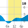 Tide chart for Coconut Point, Estero Bay, Florida on 2021/02/10