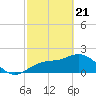 Tide chart for Coconut Point, Estero Bay, Florida on 2021/02/21