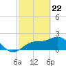 Tide chart for Coconut Point, Estero Bay, Florida on 2021/02/22