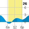 Tide chart for Coconut Point, Estero Bay, Florida on 2021/02/26