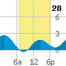 Tide chart for Coconut Point, Estero Bay, Florida on 2021/02/28