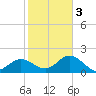 Tide chart for Coconut Point, Estero Bay, Florida on 2021/02/3