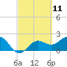 Tide chart for Coconut Point, Estero Bay, Florida on 2021/03/11
