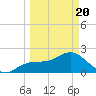 Tide chart for Coconut Point, Estero Bay, Florida on 2021/03/20