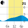 Tide chart for Coconut Point, Estero Bay, Florida on 2021/03/21
