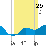 Tide chart for Coconut Point, Estero Bay, Florida on 2021/03/25