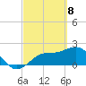 Tide chart for Coconut Point, Estero Bay, Florida on 2021/03/8