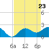 Tide chart for Coconut Point, Estero Bay, Florida on 2021/04/23
