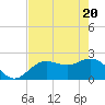 Tide chart for Coconut Point, Estero Bay, Florida on 2021/05/20