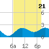 Tide chart for Coconut Point, Estero Bay, Florida on 2021/05/21