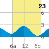 Tide chart for Coconut Point, Estero Bay, Florida on 2021/05/23