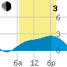 Tide chart for Coconut Point, Estero Bay, Florida on 2021/05/3