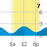 Tide chart for Coconut Point, Estero Bay, Florida on 2021/05/7