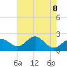 Tide chart for Coconut Point, Estero Bay, Florida on 2021/05/8