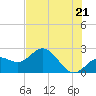 Tide chart for Coconut Point, Estero Bay, Florida on 2021/06/21