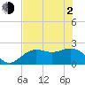 Tide chart for Coconut Point, Estero Bay, Florida on 2021/06/2
