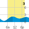Tide chart for Coconut Point, Estero Bay, Florida on 2021/06/3