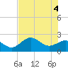 Tide chart for Coconut Point, Estero Bay, Florida on 2021/06/4