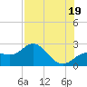 Tide chart for Coconut Point, Estero Bay, Florida on 2021/07/19