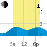 Tide chart for Coconut Point, Estero Bay, Florida on 2021/07/1
