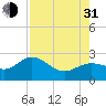 Tide chart for Coconut Point, Estero Bay, Florida on 2021/07/31