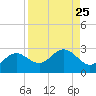 Tide chart for Coconut Point, Estero Bay, Florida on 2021/08/25