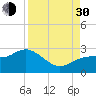 Tide chart for Coconut Point, Estero Bay, Florida on 2021/08/30