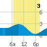 Tide chart for Coconut Point, Estero Bay, Florida on 2021/08/3