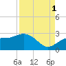 Tide chart for Coconut Point, Estero Bay, Florida on 2021/09/1