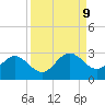 Tide chart for Coconut Point, Estero Bay, Florida on 2021/09/9