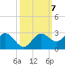 Tide chart for Coconut Point, Estero Bay, Florida on 2021/10/7